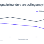 Solo Founding Soars: Common Traits of Top Performers